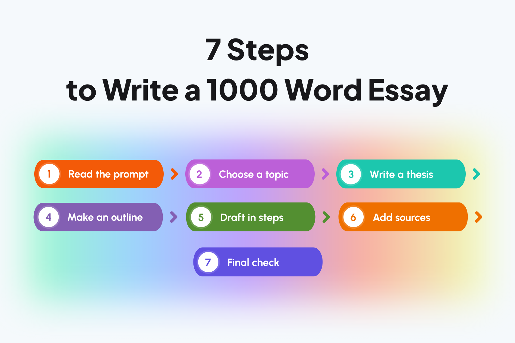 7 Steps to Write a 1000 Word Essay 7 Steps to Write a 1000 Word Essay